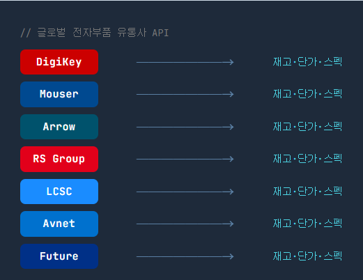 글로벌 전자부품 유통사 API 연동 모듈 개발 이미지 2